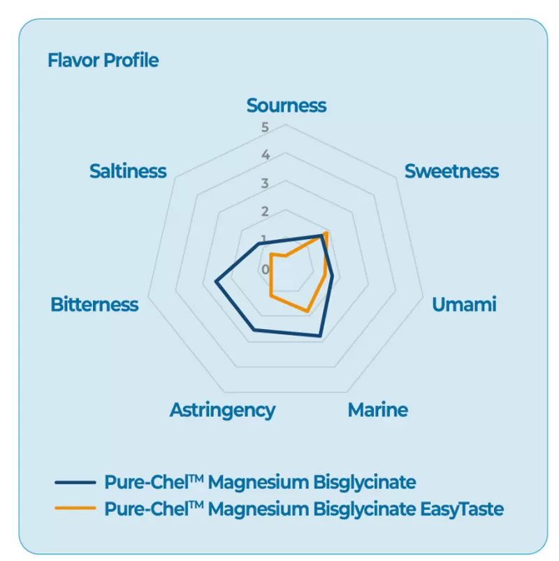 From ''Bitter'' to ''Better'': EasyTaste Technology Elevates the Flavor of Magnesium Bisglycinate
