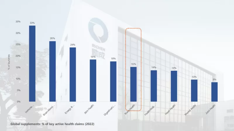 Bone Health is Showing Significant Growth in Global Supplement Market