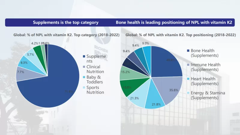 vitamin k2 displays multiple categories and healthy positioning