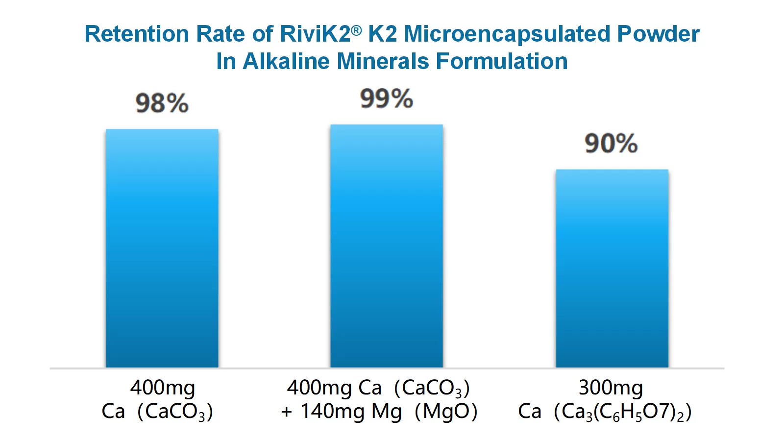 retention rate of rivik2 retention rate of rivik2